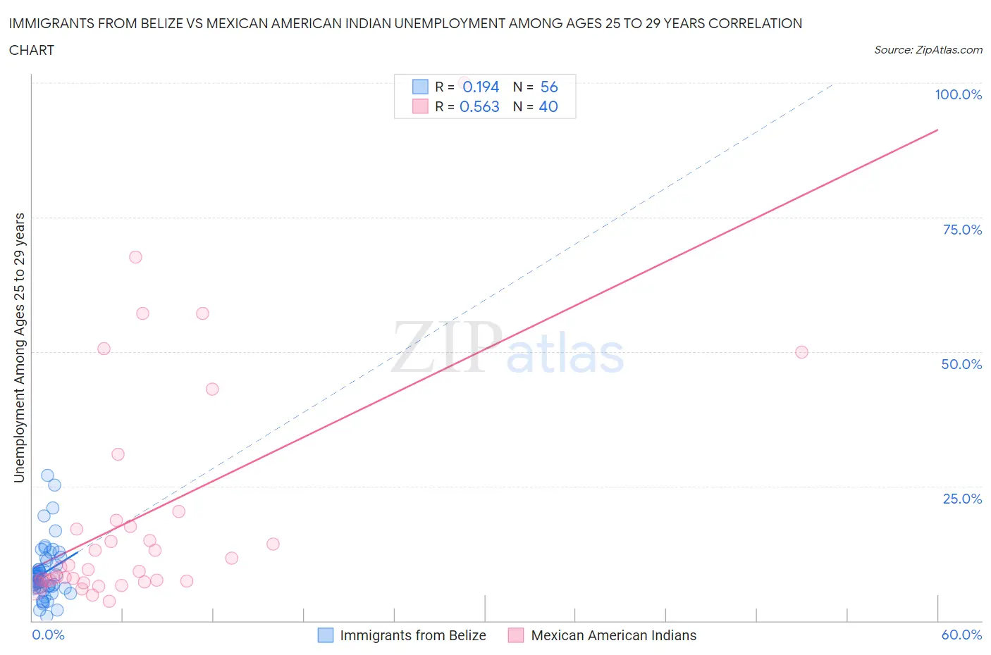 Immigrants from Belize vs Mexican American Indian Unemployment Among Ages 25 to 29 years