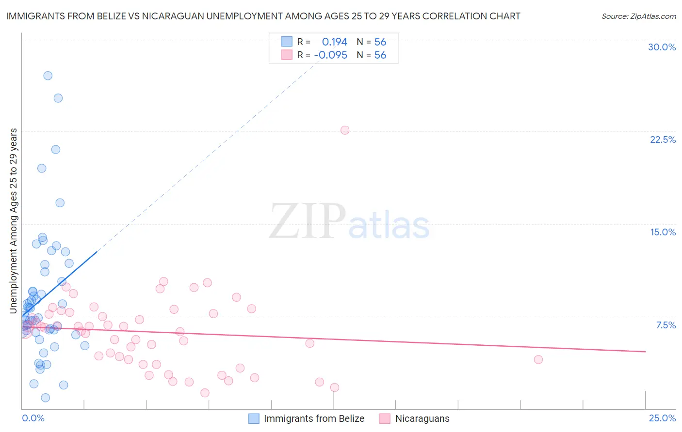 Immigrants from Belize vs Nicaraguan Unemployment Among Ages 25 to 29 years