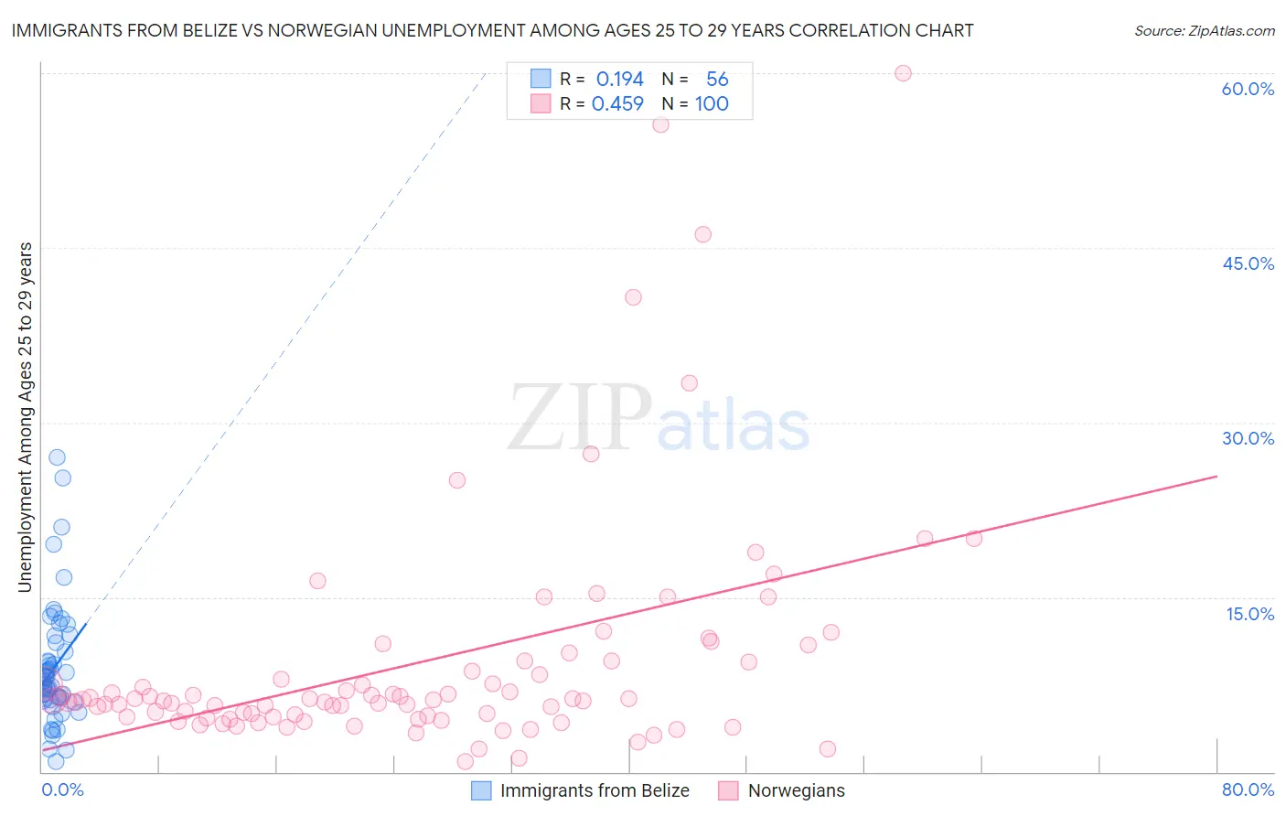 Immigrants from Belize vs Norwegian Unemployment Among Ages 25 to 29 years