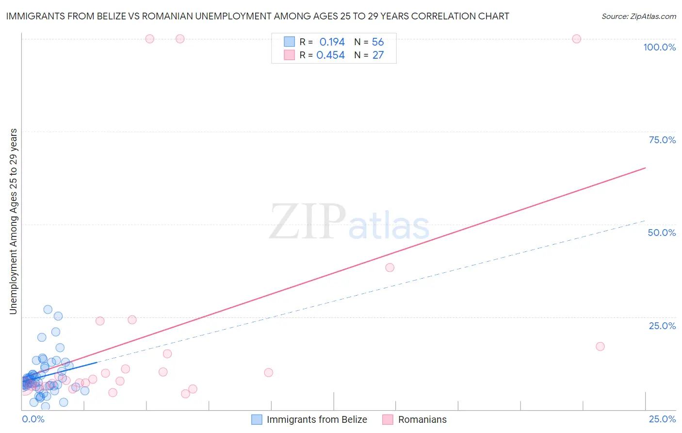 Immigrants from Belize vs Romanian Unemployment Among Ages 25 to 29 years