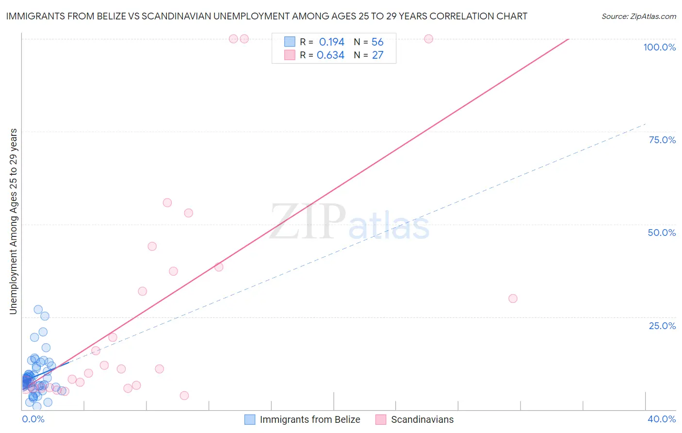 Immigrants from Belize vs Scandinavian Unemployment Among Ages 25 to 29 years