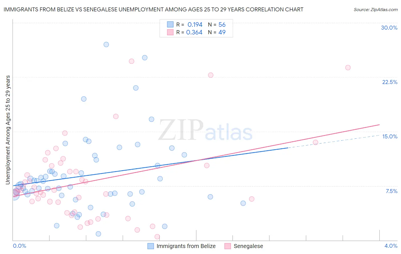 Immigrants from Belize vs Senegalese Unemployment Among Ages 25 to 29 years