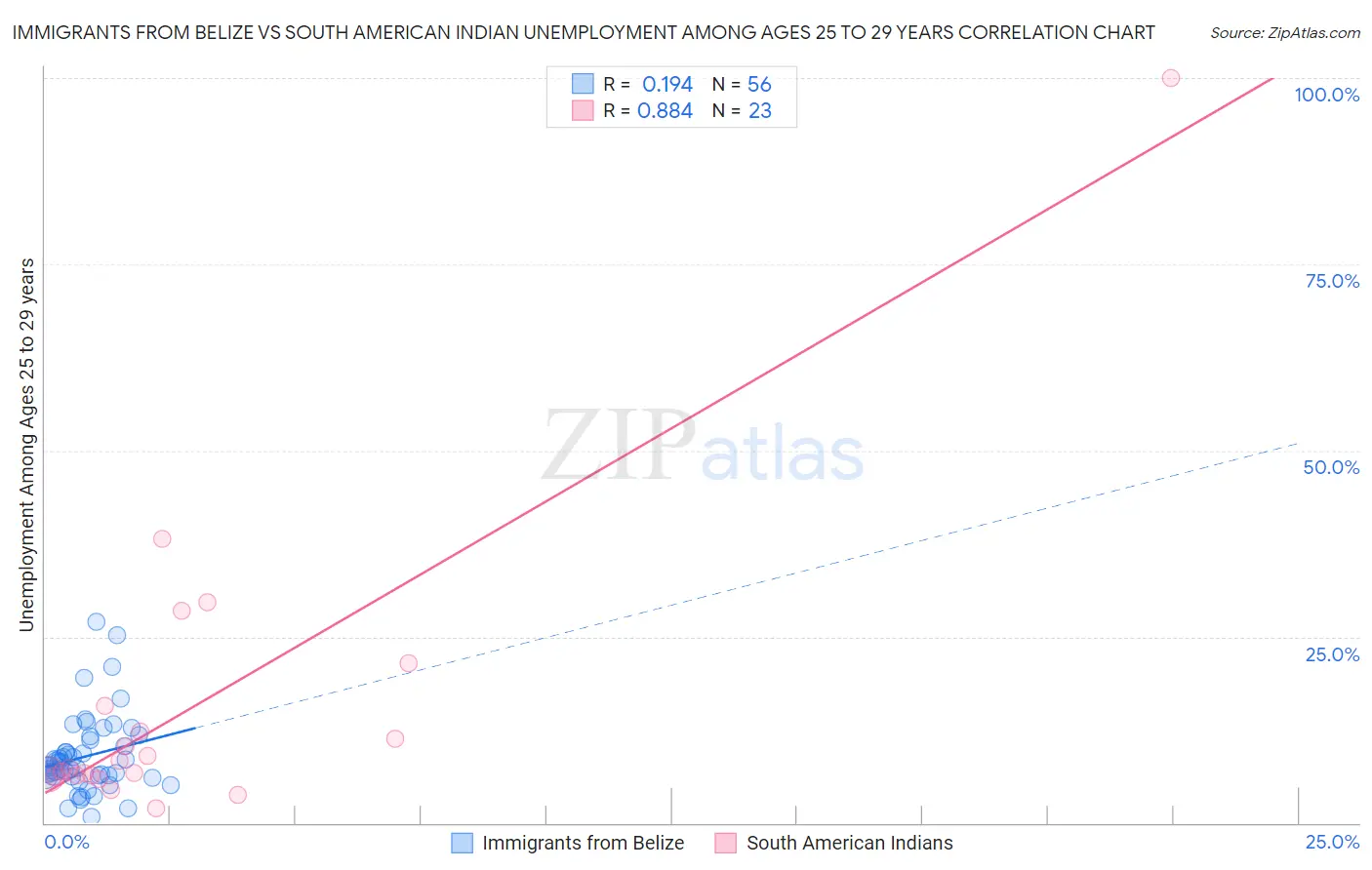 Immigrants from Belize vs South American Indian Unemployment Among Ages 25 to 29 years