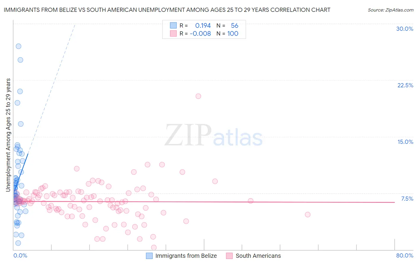 Immigrants from Belize vs South American Unemployment Among Ages 25 to 29 years