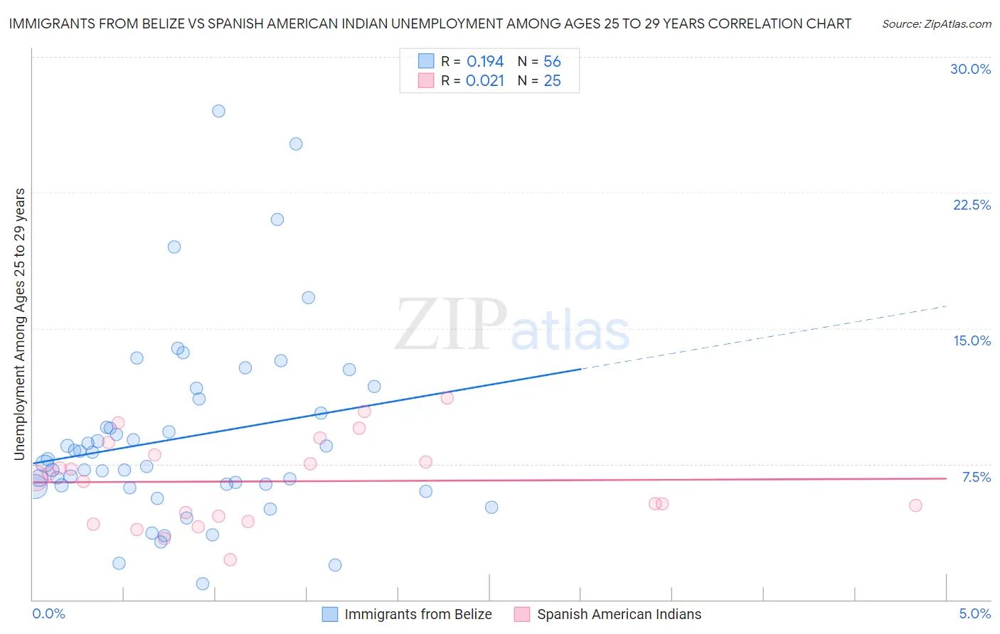 Immigrants from Belize vs Spanish American Indian Unemployment Among Ages 25 to 29 years