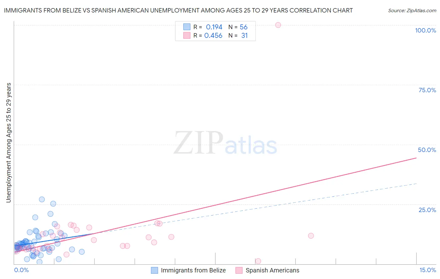 Immigrants from Belize vs Spanish American Unemployment Among Ages 25 to 29 years