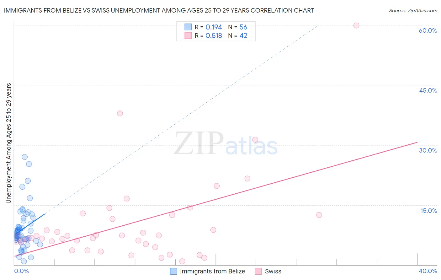 Immigrants from Belize vs Swiss Unemployment Among Ages 25 to 29 years