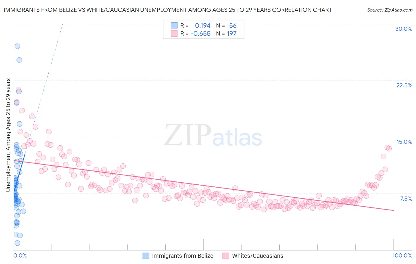 Immigrants from Belize vs White/Caucasian Unemployment Among Ages 25 to 29 years