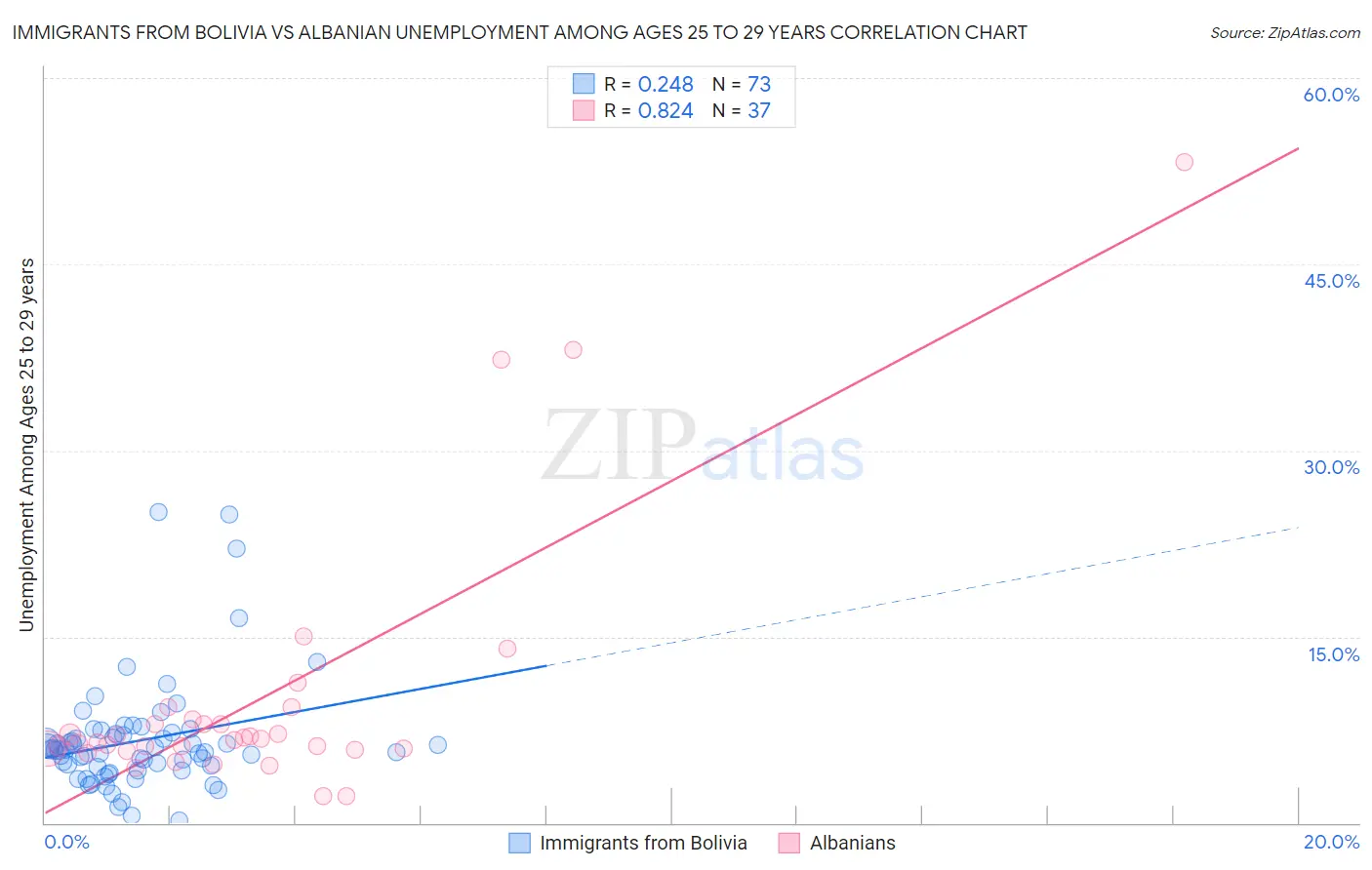 Immigrants from Bolivia vs Albanian Unemployment Among Ages 25 to 29 years