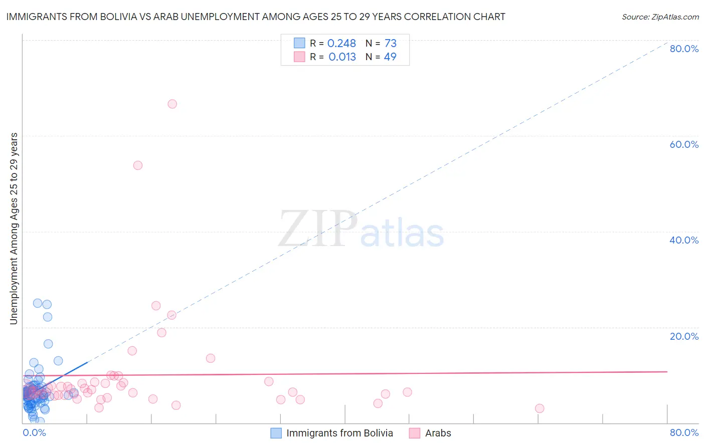 Immigrants from Bolivia vs Arab Unemployment Among Ages 25 to 29 years