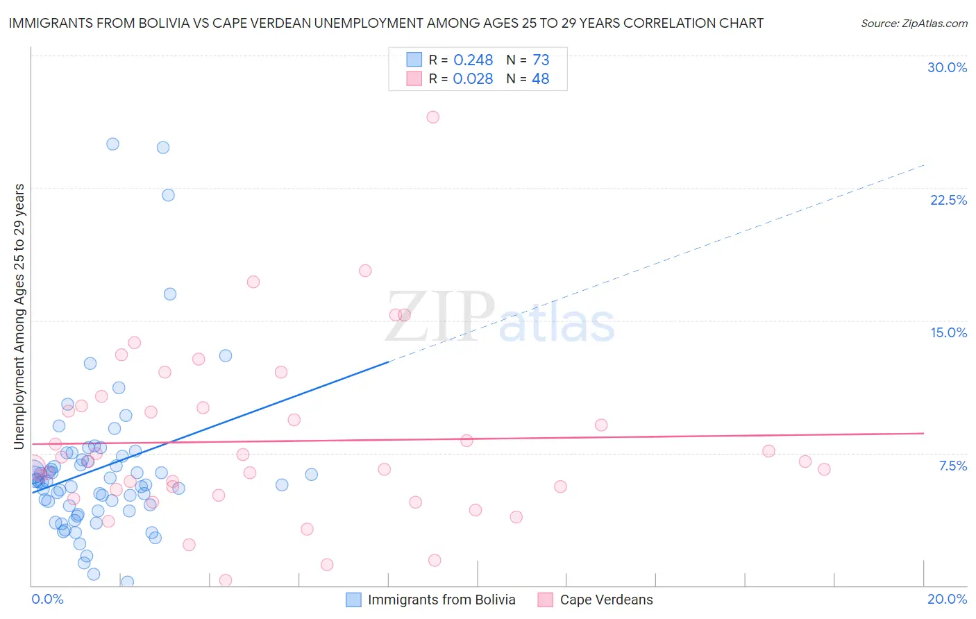 Immigrants from Bolivia vs Cape Verdean Unemployment Among Ages 25 to 29 years