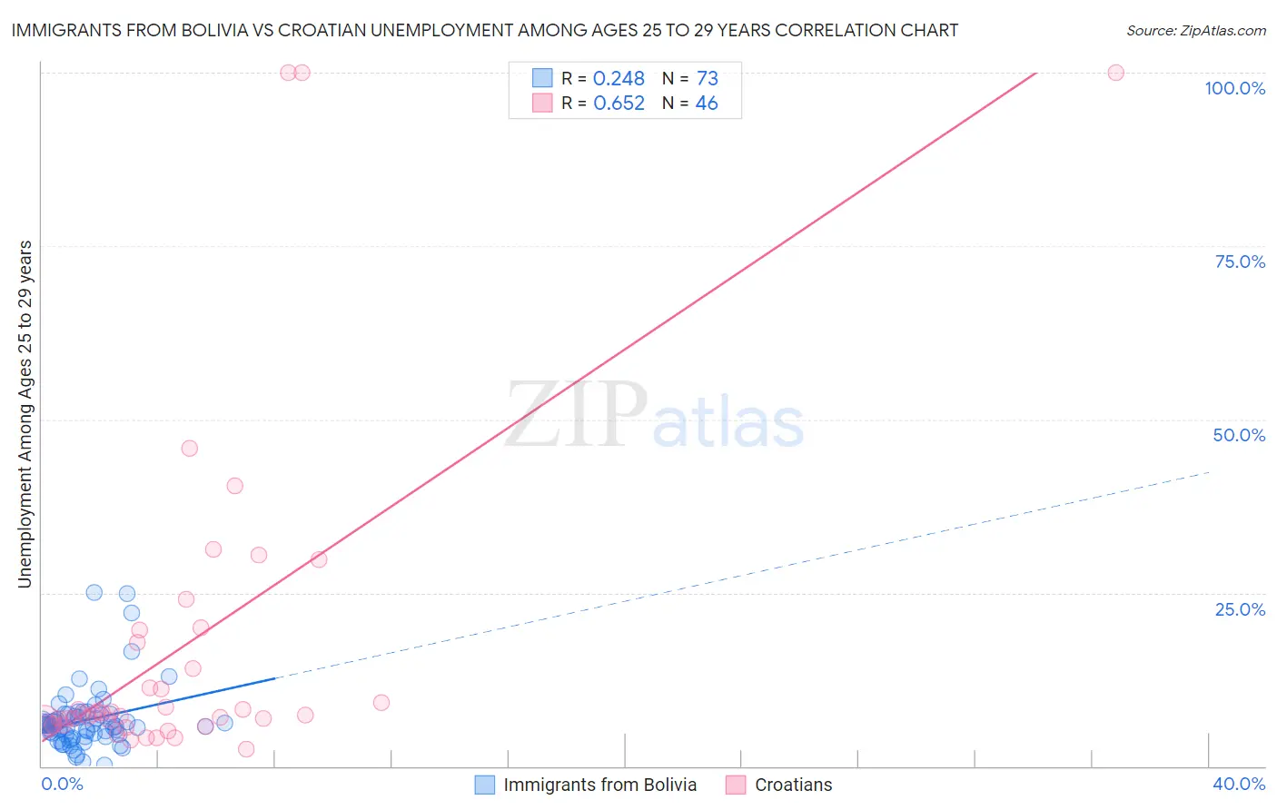 Immigrants from Bolivia vs Croatian Unemployment Among Ages 25 to 29 years