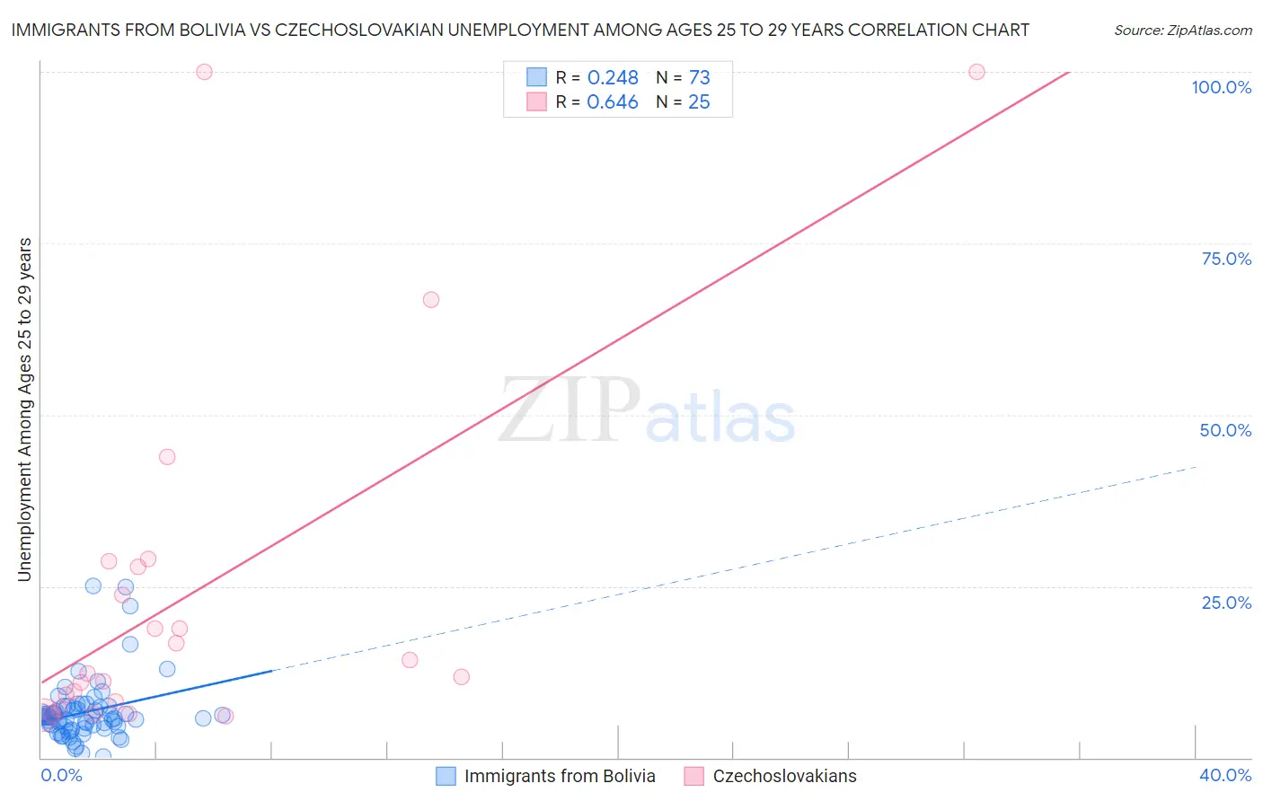 Immigrants from Bolivia vs Czechoslovakian Unemployment Among Ages 25 to 29 years