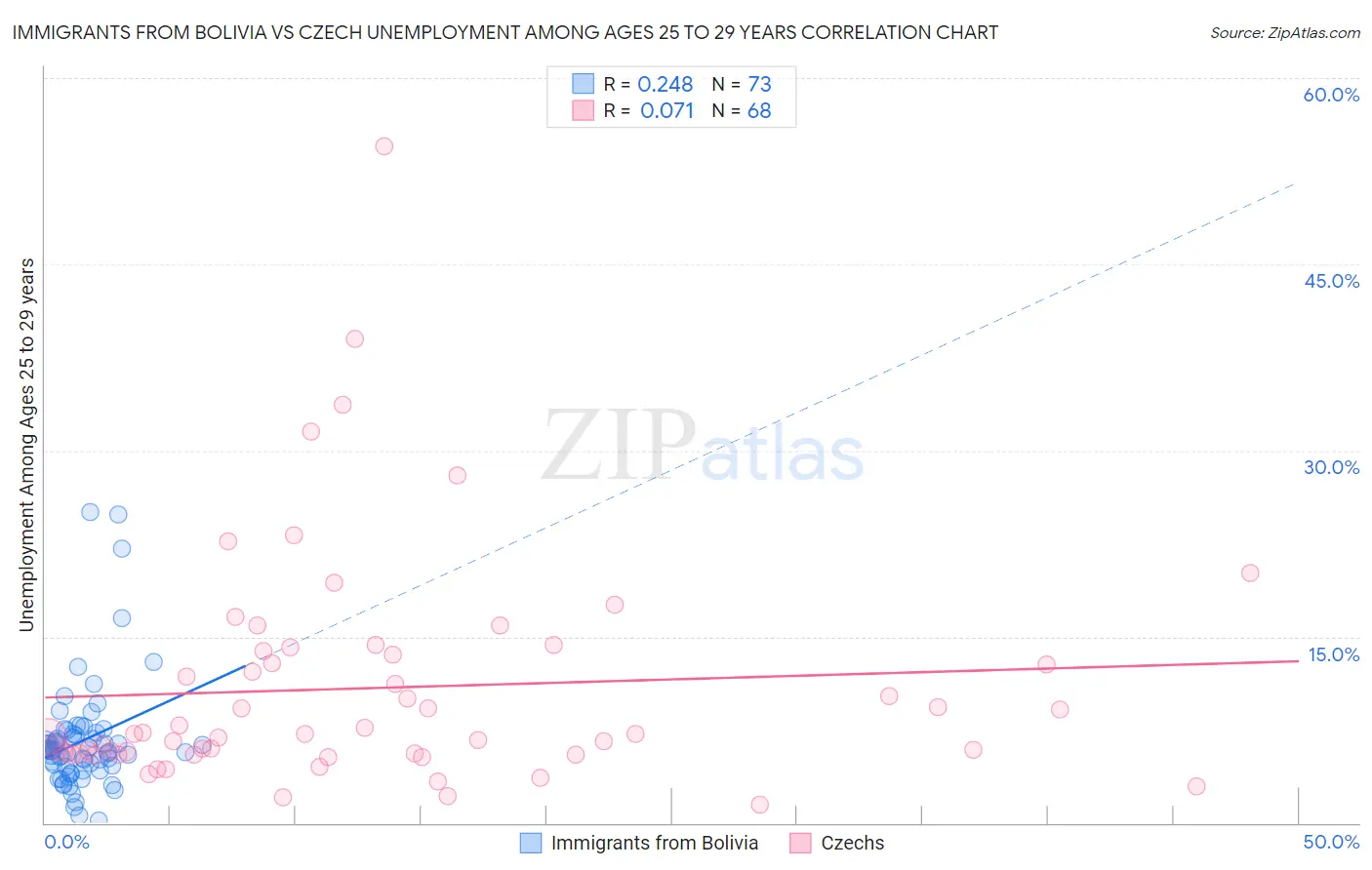 Immigrants from Bolivia vs Czech Unemployment Among Ages 25 to 29 years