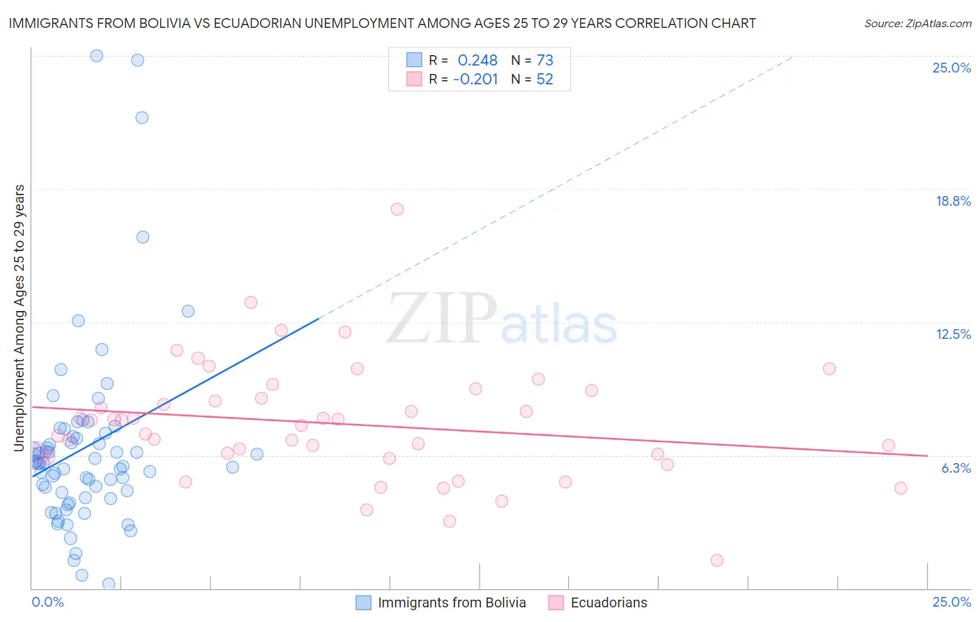 Immigrants from Bolivia vs Ecuadorian Unemployment Among Ages 25 to 29 years