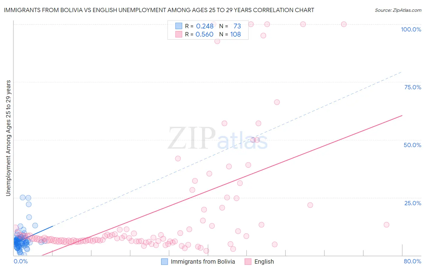 Immigrants from Bolivia vs English Unemployment Among Ages 25 to 29 years