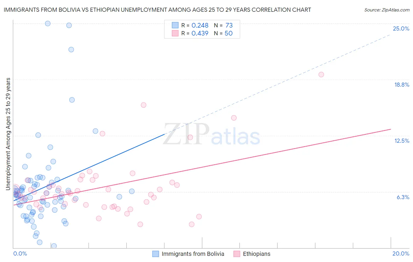 Immigrants from Bolivia vs Ethiopian Unemployment Among Ages 25 to 29 years