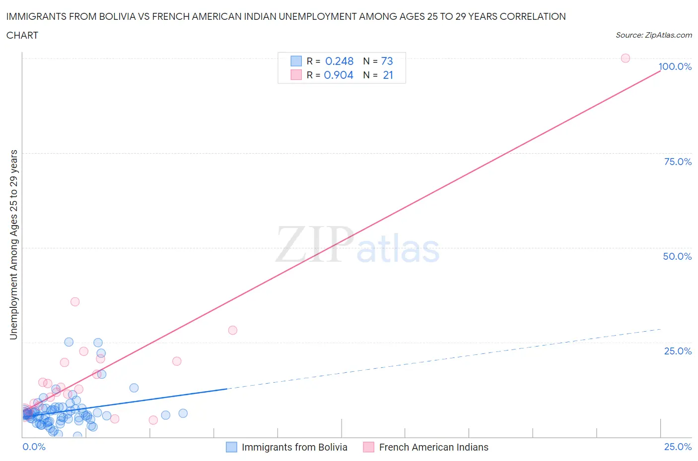 Immigrants from Bolivia vs French American Indian Unemployment Among Ages 25 to 29 years