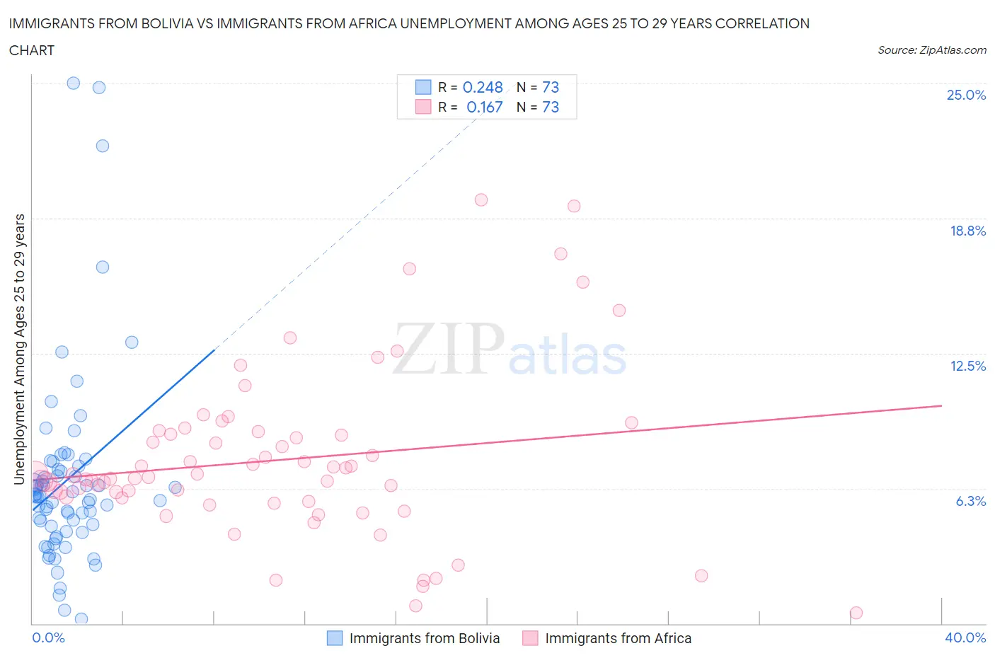 Immigrants from Bolivia vs Immigrants from Africa Unemployment Among Ages 25 to 29 years
