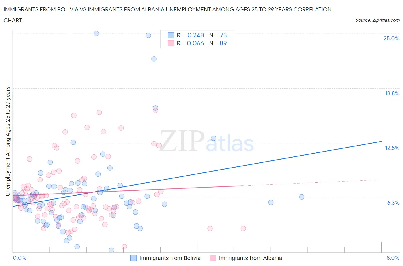 Immigrants from Bolivia vs Immigrants from Albania Unemployment Among Ages 25 to 29 years