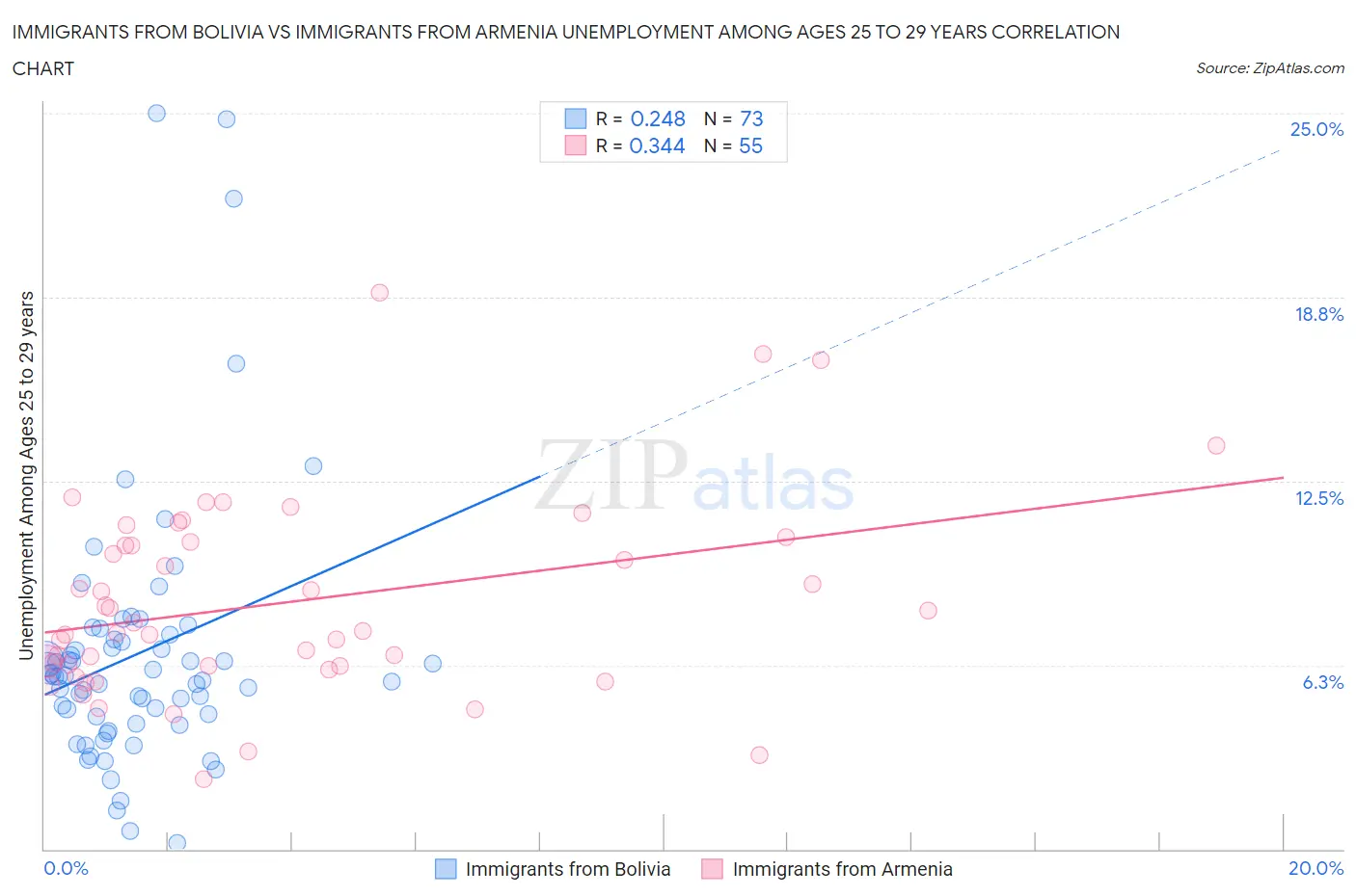 Immigrants from Bolivia vs Immigrants from Armenia Unemployment Among Ages 25 to 29 years