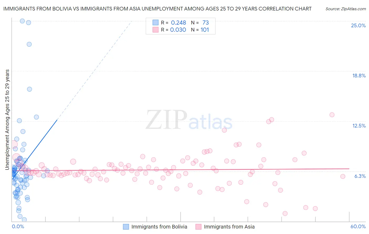Immigrants from Bolivia vs Immigrants from Asia Unemployment Among Ages 25 to 29 years