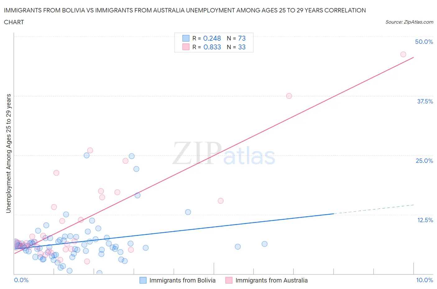 Immigrants from Bolivia vs Immigrants from Australia Unemployment Among Ages 25 to 29 years