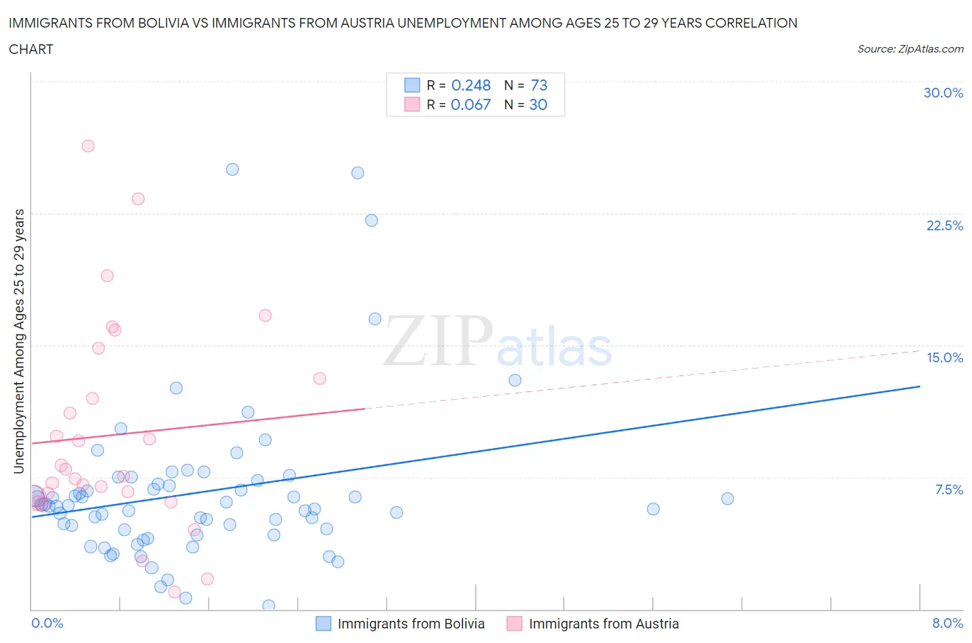 Immigrants from Bolivia vs Immigrants from Austria Unemployment Among Ages 25 to 29 years