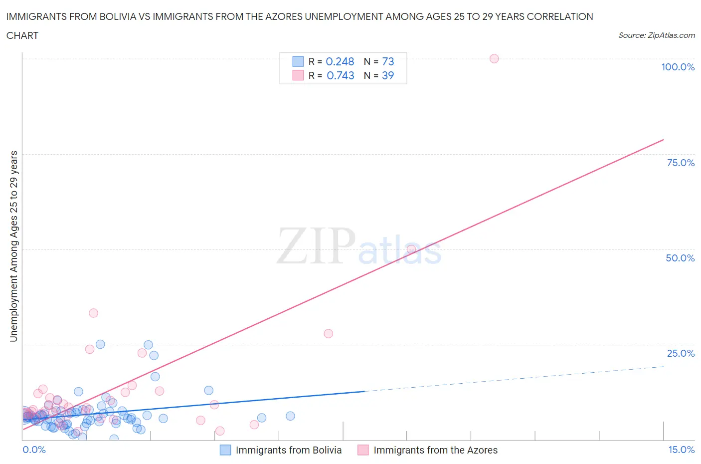 Immigrants from Bolivia vs Immigrants from the Azores Unemployment Among Ages 25 to 29 years
