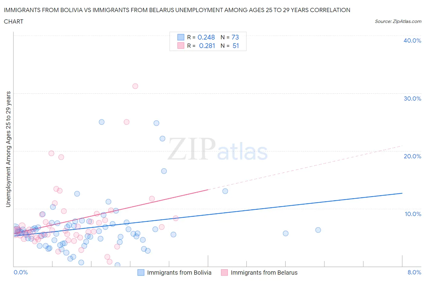 Immigrants from Bolivia vs Immigrants from Belarus Unemployment Among Ages 25 to 29 years