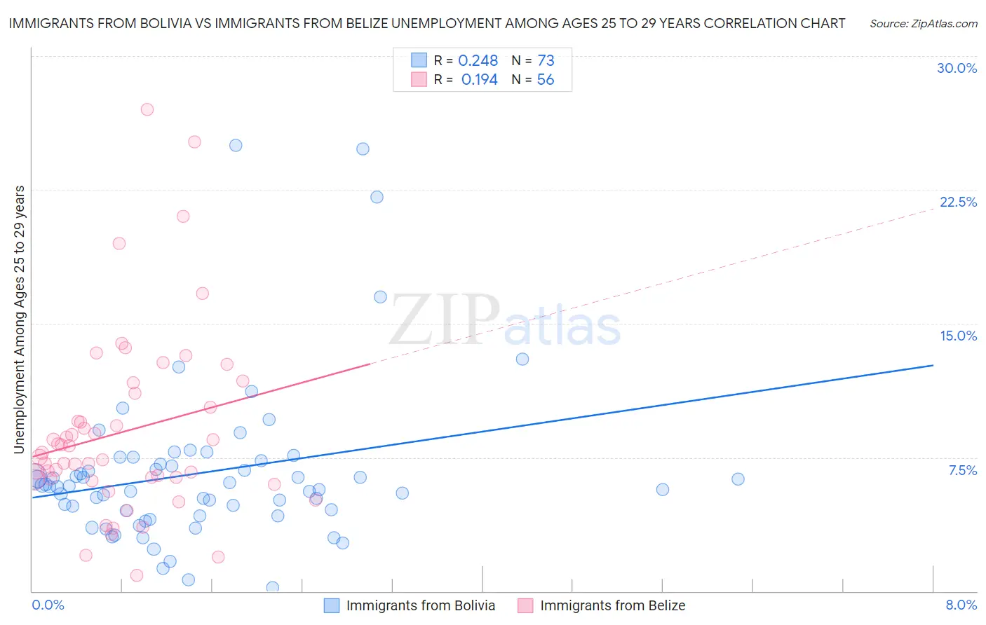 Immigrants from Bolivia vs Immigrants from Belize Unemployment Among Ages 25 to 29 years