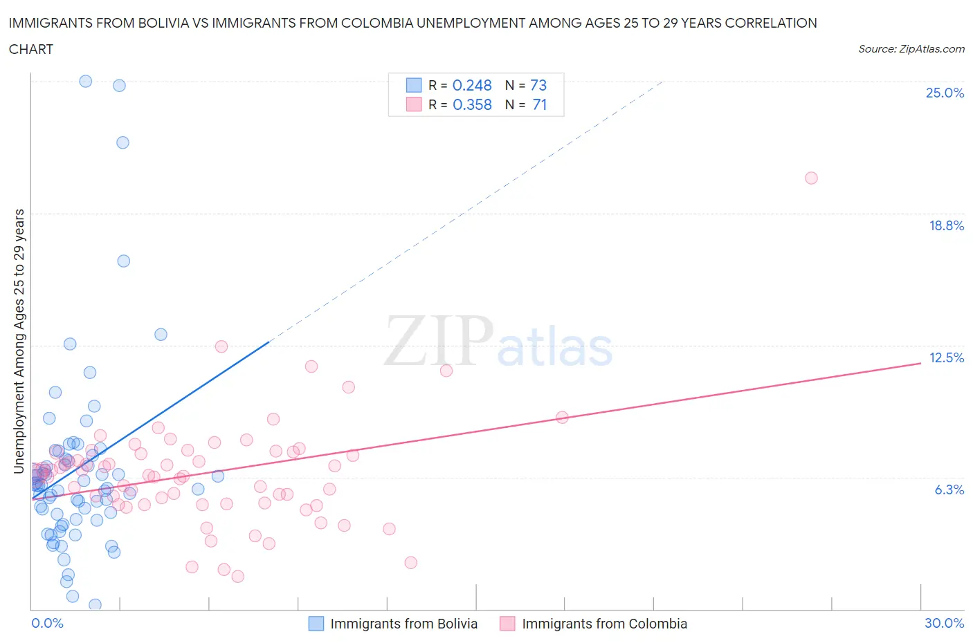 Immigrants from Bolivia vs Immigrants from Colombia Unemployment Among Ages 25 to 29 years