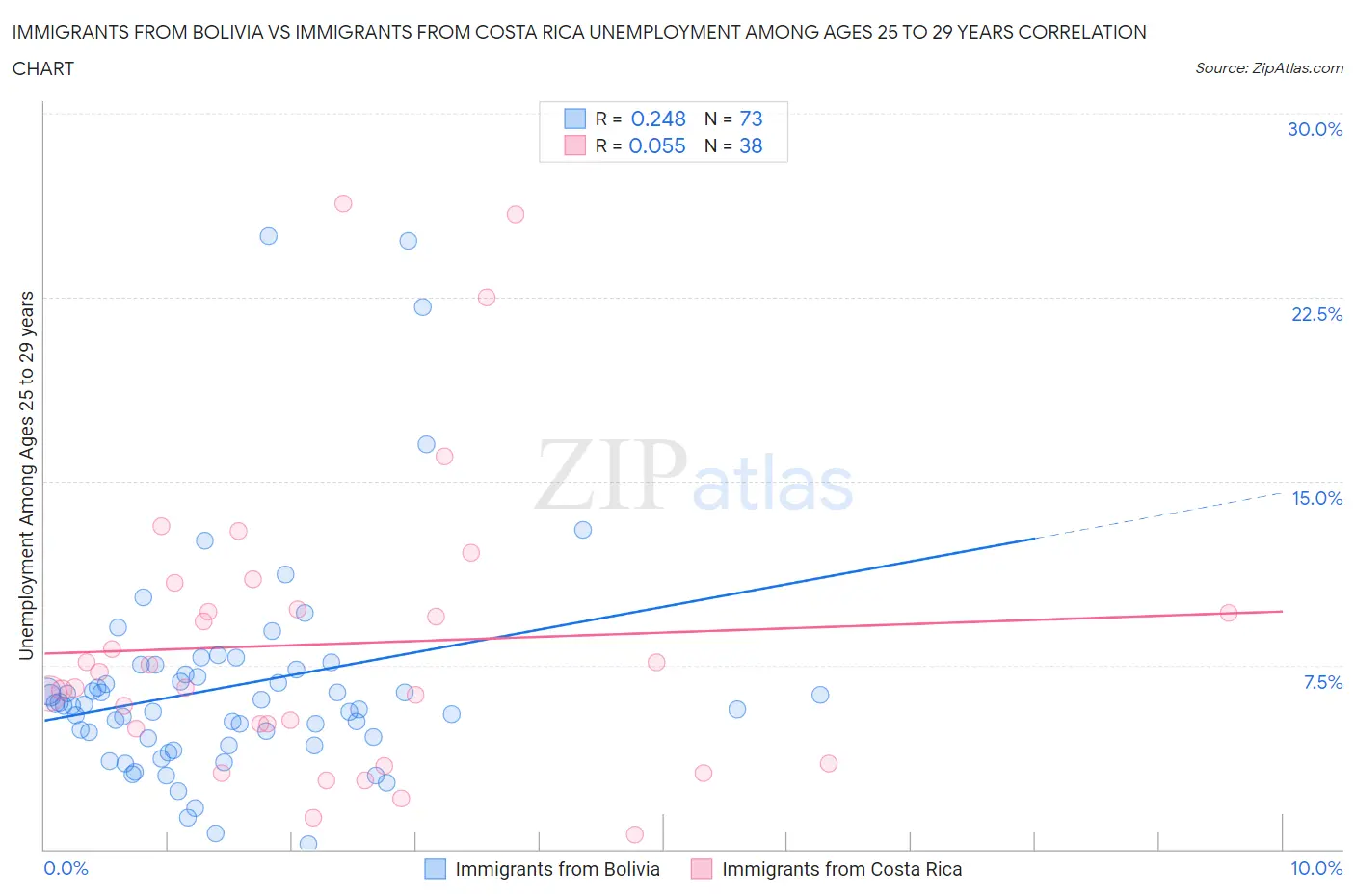 Immigrants from Bolivia vs Immigrants from Costa Rica Unemployment Among Ages 25 to 29 years