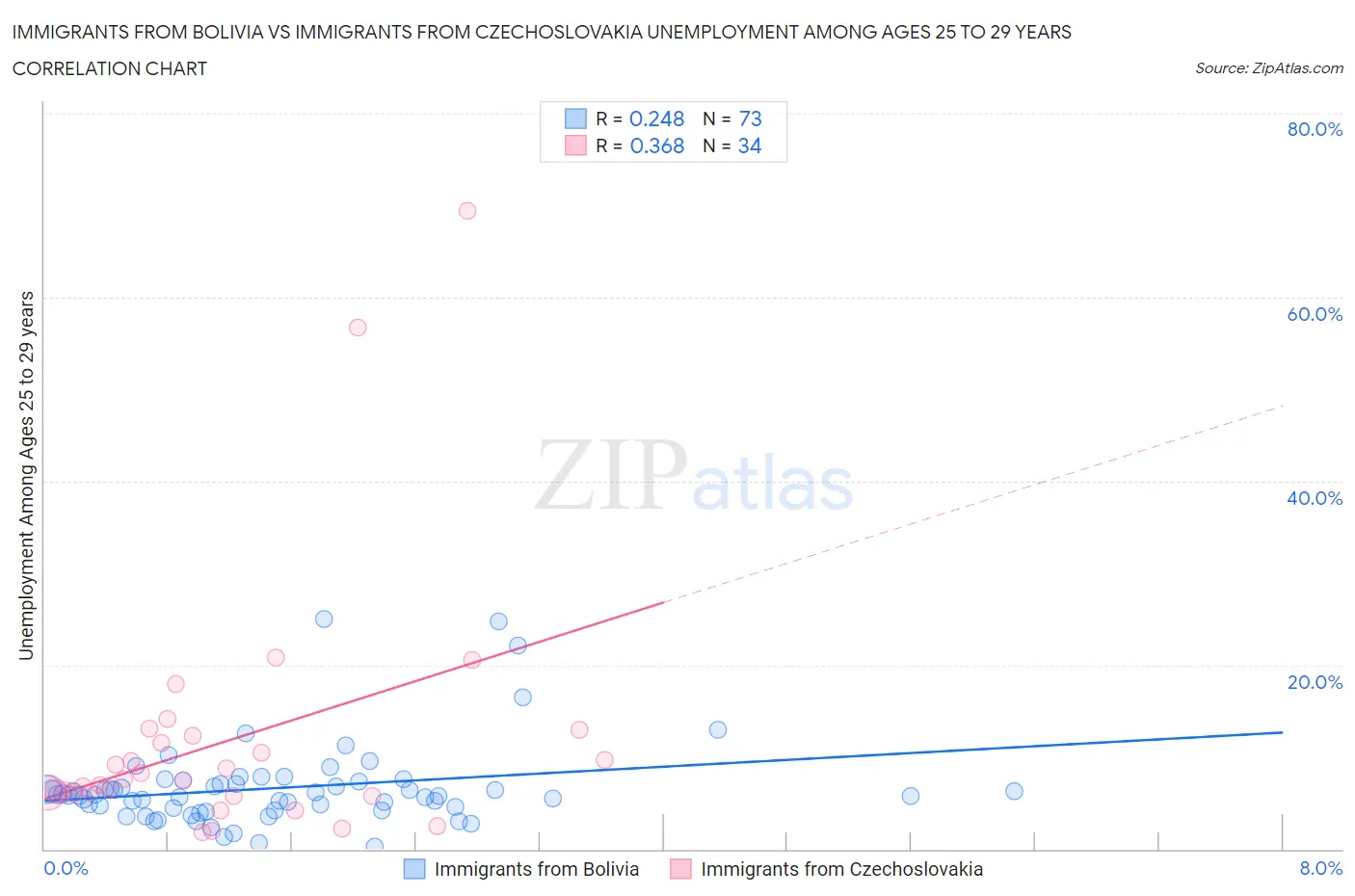 Immigrants from Bolivia vs Immigrants from Czechoslovakia Unemployment Among Ages 25 to 29 years