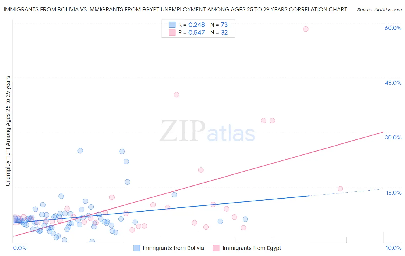 Immigrants from Bolivia vs Immigrants from Egypt Unemployment Among Ages 25 to 29 years