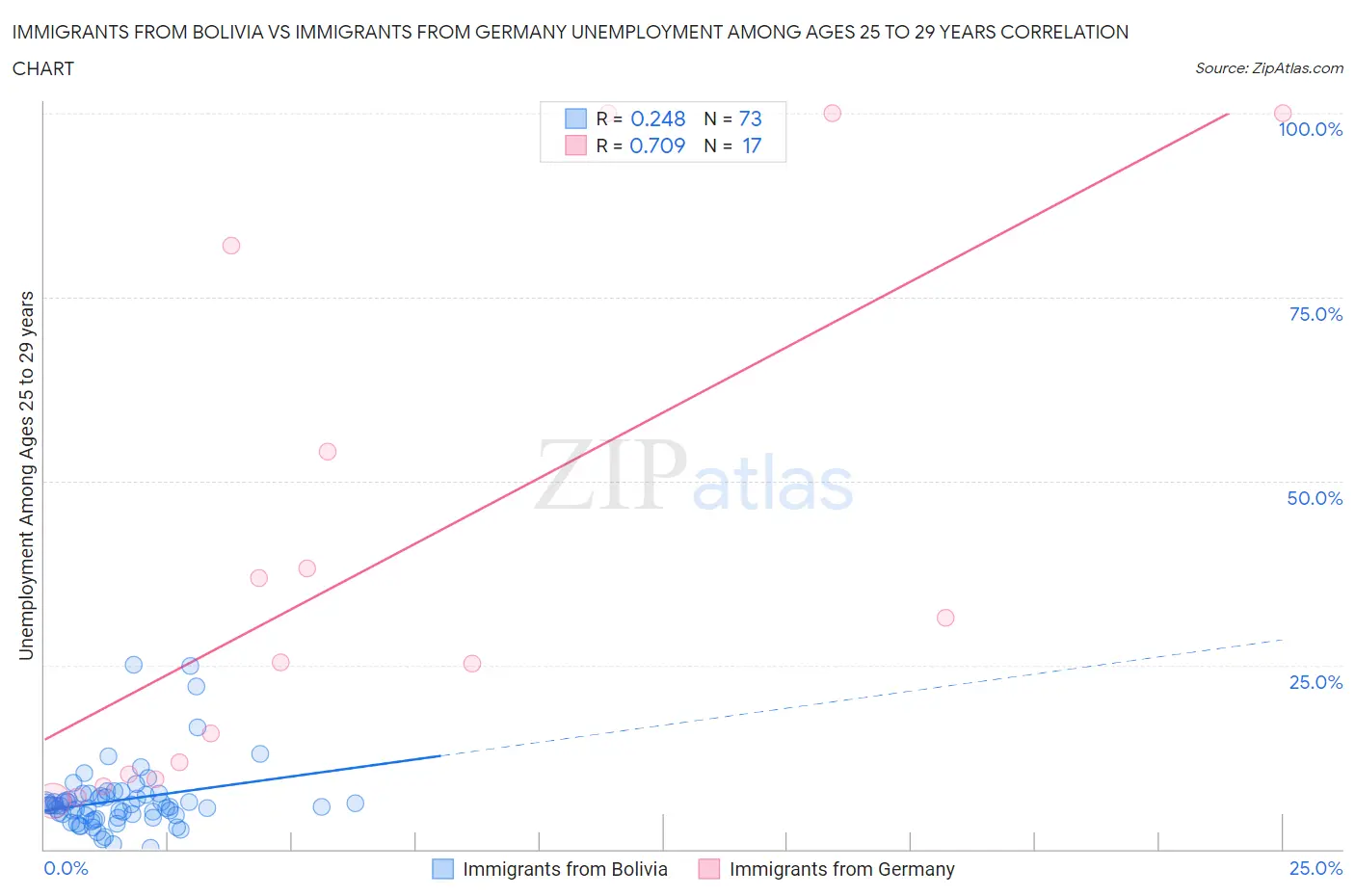 Immigrants from Bolivia vs Immigrants from Germany Unemployment Among Ages 25 to 29 years