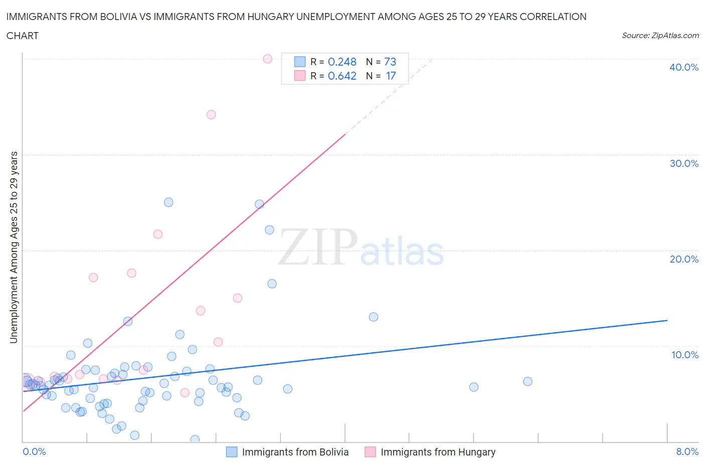 Immigrants from Bolivia vs Immigrants from Hungary Unemployment Among Ages 25 to 29 years