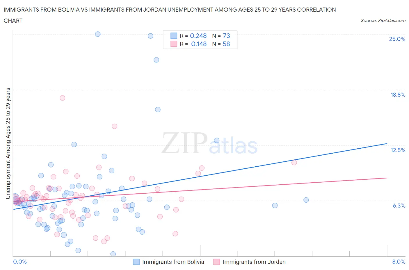 Immigrants from Bolivia vs Immigrants from Jordan Unemployment Among Ages 25 to 29 years