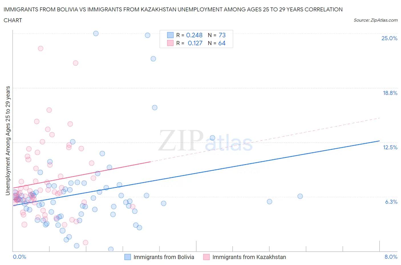 Immigrants from Bolivia vs Immigrants from Kazakhstan Unemployment Among Ages 25 to 29 years