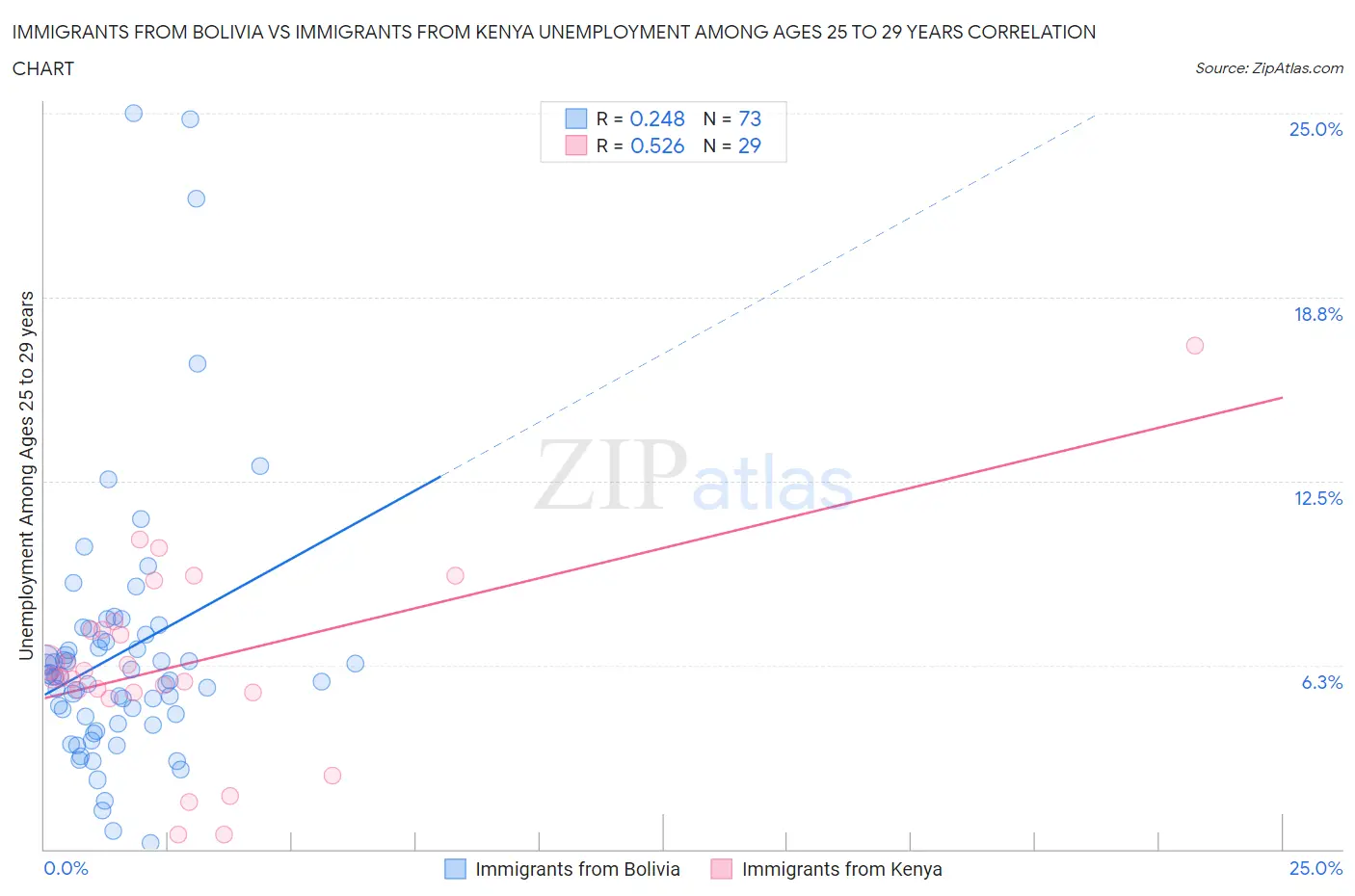 Immigrants from Bolivia vs Immigrants from Kenya Unemployment Among Ages 25 to 29 years