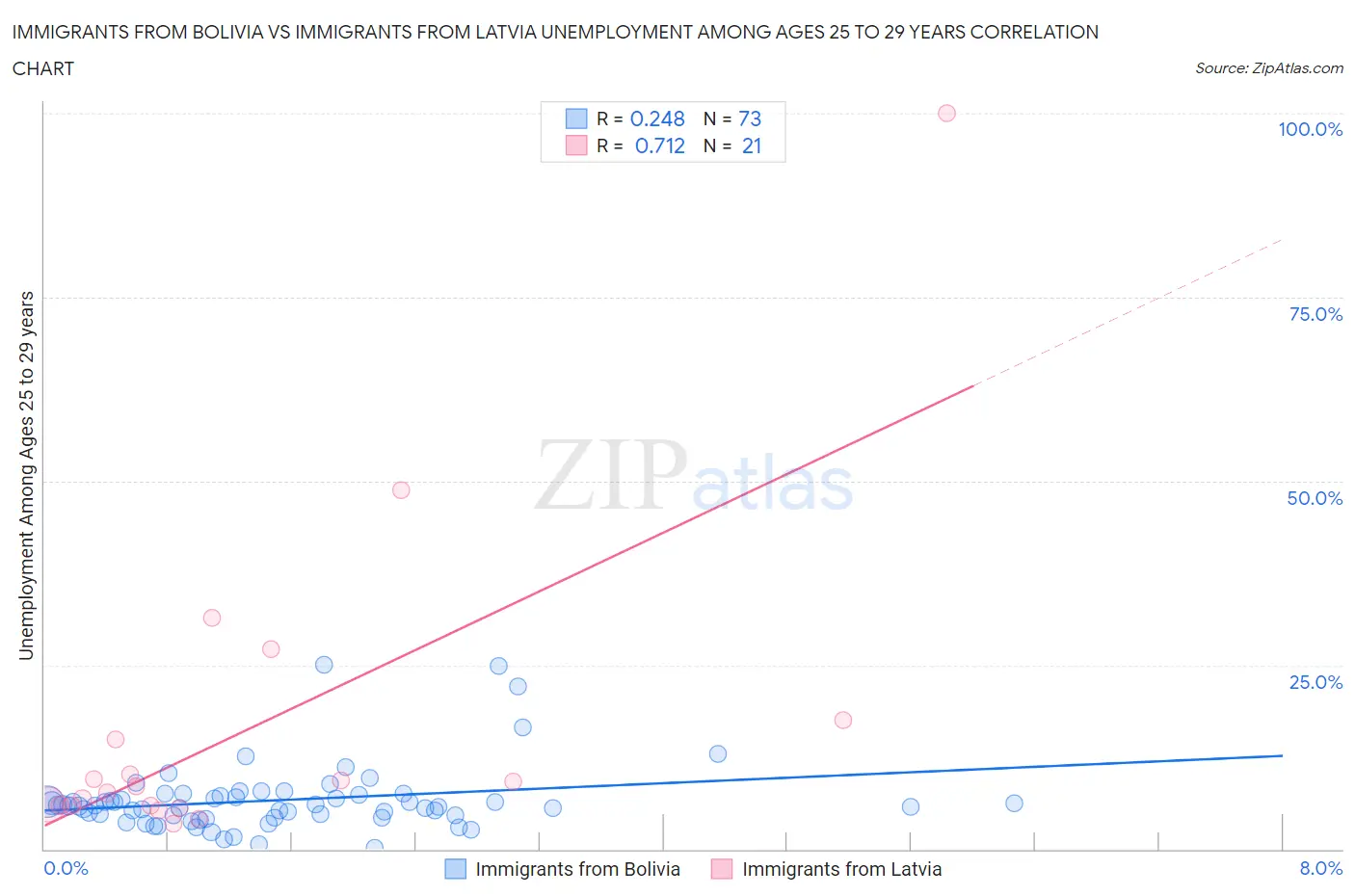 Immigrants from Bolivia vs Immigrants from Latvia Unemployment Among Ages 25 to 29 years