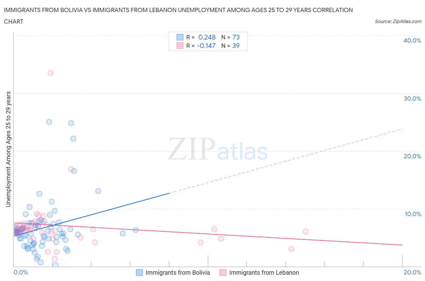 Immigrants from Bolivia vs Immigrants from Lebanon Unemployment Among Ages 25 to 29 years