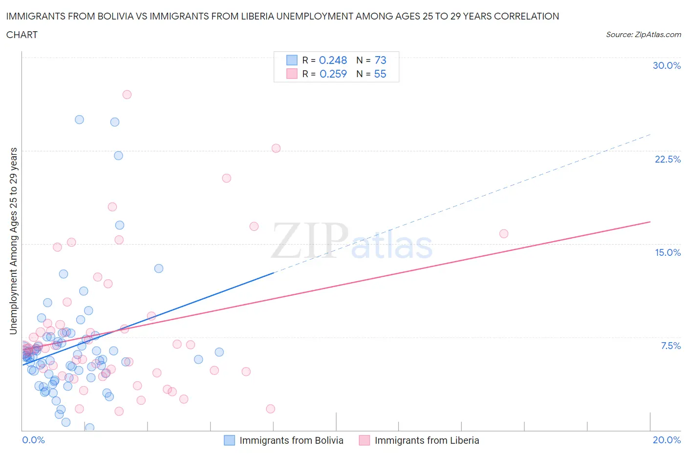 Immigrants from Bolivia vs Immigrants from Liberia Unemployment Among Ages 25 to 29 years