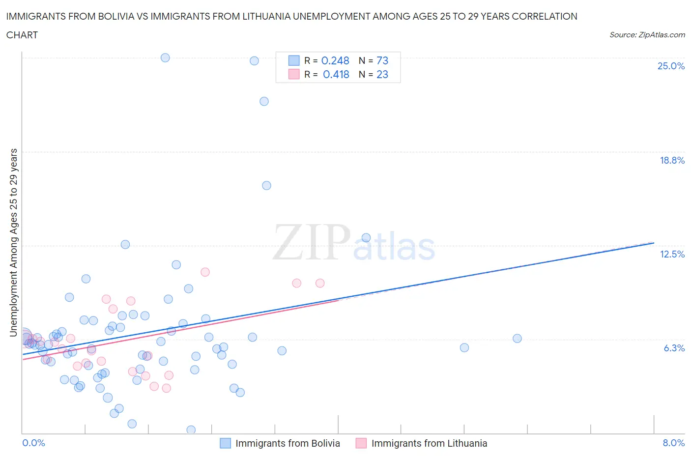 Immigrants from Bolivia vs Immigrants from Lithuania Unemployment Among Ages 25 to 29 years