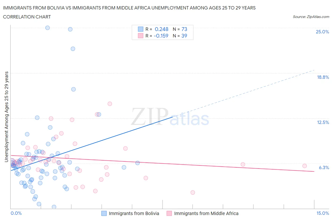 Immigrants from Bolivia vs Immigrants from Middle Africa Unemployment Among Ages 25 to 29 years