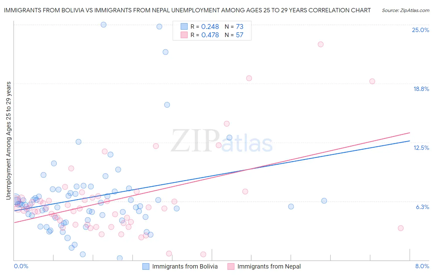 Immigrants from Bolivia vs Immigrants from Nepal Unemployment Among Ages 25 to 29 years