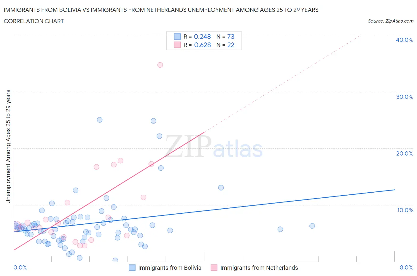 Immigrants from Bolivia vs Immigrants from Netherlands Unemployment Among Ages 25 to 29 years