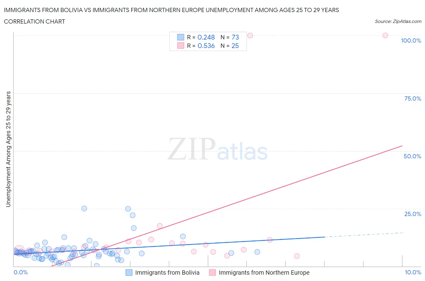 Immigrants from Bolivia vs Immigrants from Northern Europe Unemployment Among Ages 25 to 29 years