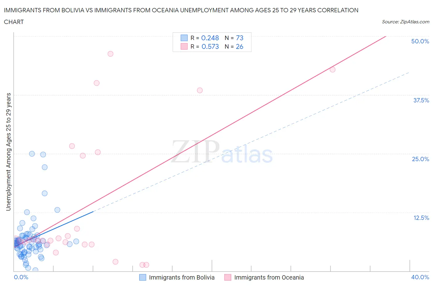 Immigrants from Bolivia vs Immigrants from Oceania Unemployment Among Ages 25 to 29 years