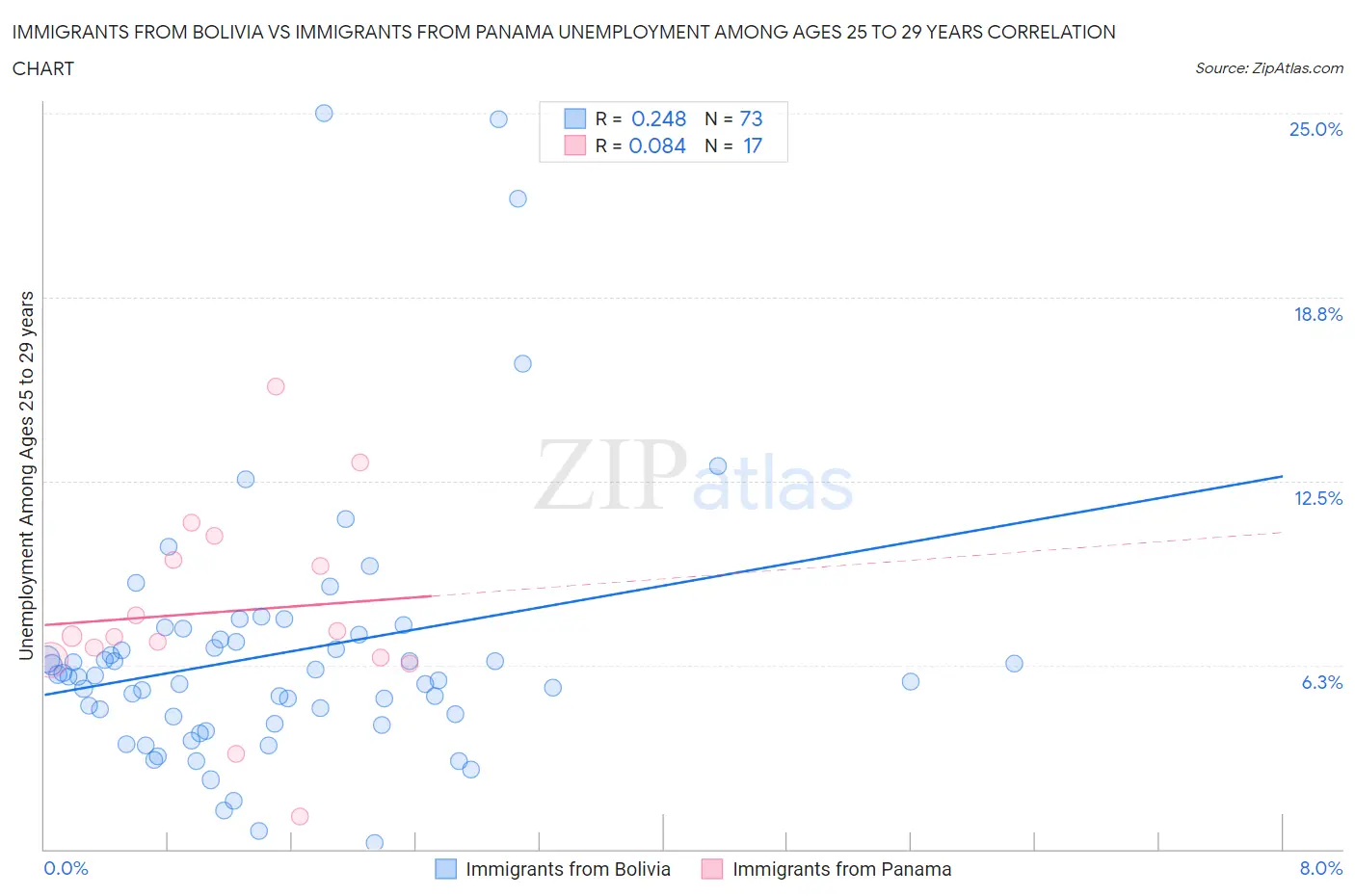 Immigrants from Bolivia vs Immigrants from Panama Unemployment Among Ages 25 to 29 years